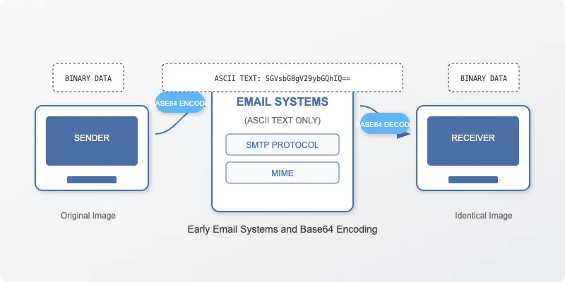 Diagram showing email transmission with Base64 encoding